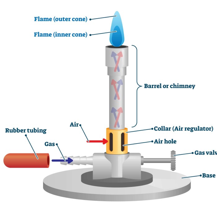bunsen burner labeled