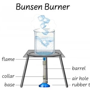 bunsen burner labeled